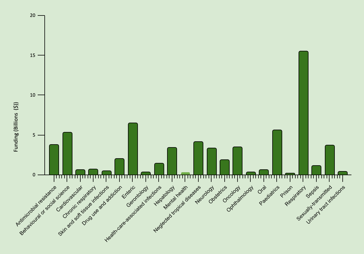 Bar chart of United States research funding in billions of dollars across twenty disease areas. Respiratory research is by far the largest at about £15.5 billion, followed by enteric at 6.5, paediatrics at 5.7, behavioural or social science at 5.4, mental health at 4.2, antimicrobial resistance at 3.9, sexually transmitted infections at 3.8, hepatology and oncology at about 3.4 each, neurology at 3.3, drug use and addiction at 2.1, obstetrics at 1.9, sepsis at 1.1, and chronic respiratory, skin and soft tissue infections, gerontology, neglected tropical diseases, ophthalmology, prison health and urinary tract infections all below 1.