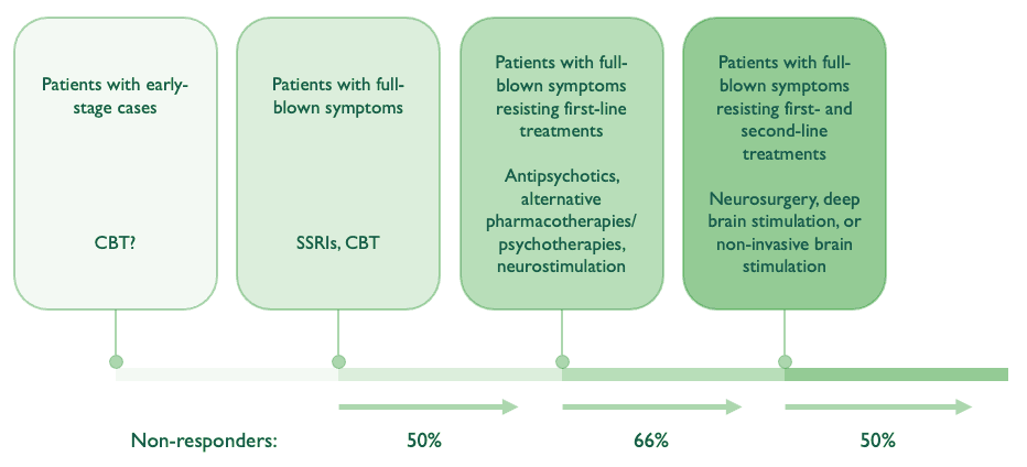 Four-stage treatment ladder. Stage one, patients with early-stage cases, treated with CBT (marked with a question mark). Stage two, patients with full-blown symptoms, treated with SSRIs and CBT; 50% do not respond. Stage three, patients with full-blown symptoms resisting first-line treatments, treated with antipsychotics, alternative pharmacotherapies, psychotherapies and neurostimulation; 66% do not respond. Stage four, patients with full-blown symptoms resisting first- and second-line treatments, treated with neurosurgery, deep brain stimulation or non-invasive brain stimulation; 50% do not respond.