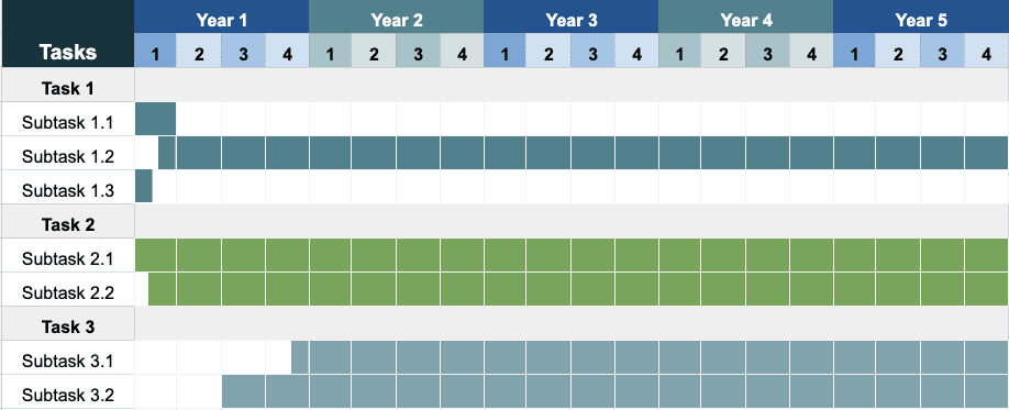 Gantt chart for Work Package 1 across five years of quarters. Subtask 1.1 runs in quarter 1 of year 1; subtask 1.2 runs from quarter 1 of year 1 to the end of year 5; subtask 1.3 runs in quarter 1 of year 1. Subtasks 2.1 and 2.2 run for the whole five years. Subtask 3.1 starts in quarter 2 of year 1 and runs to the end; subtask 3.2 starts in quarter 3 of year 1 and runs to the end.