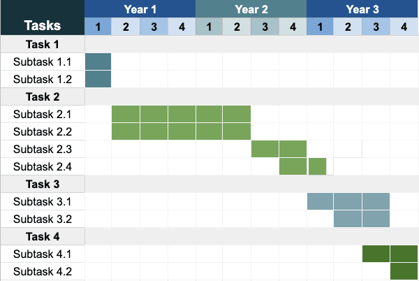 Gantt chart for Work Package 3 across three years of quarters. Subtasks 1.1 and 1.2 run in quarter 1 of year 1. Subtasks 2.1 and 2.2 run from quarter 2 to quarter 4 of year 1 and into quarter 1 of year 2; subtask 2.3 runs in quarters 3 and 4 of year 2; subtask 2.4 runs in quarter 4 of year 2 and quarter 1 of year 3. Subtask 3.1 runs from quarter 1 to quarter 3 of year 3 and subtask 3.2 in quarters 2 and 3 of year 3. Subtask 4.1 runs in quarters 3 and 4 of year 3 and subtask 4.2 in quarter 4 of year 3.