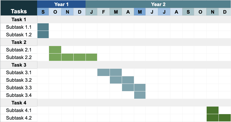 Gantt chart for Work Package 4 across two years by month. Subtasks 1.1 and 1.2 run in September of year 1. Subtask 2.1 runs in October and subtask 2.2 from October to January. Subtask 3.1 runs in February and March, subtask 3.2 in March and April, subtask 3.3 in April and May and subtask 3.4 in May. Subtask 4.1 runs in November of year 2 and subtask 4.2 in November and December of year 2.