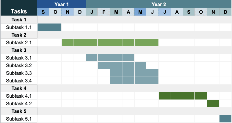 Gantt chart for Work Package 5 across two years by month. Subtask 1.1 runs in September and October of year 1. Subtask 2.1 runs from November of year 1 to June of year 2. Subtask 3.1 runs from January to April, subtask 3.2 from February to May, subtask 3.3 from March to June and subtask 3.4 from March to June of year 2. Subtask 4.1 runs from July to October and subtask 4.2 in November of year 2. Subtask 5.1 runs in December of year 2.