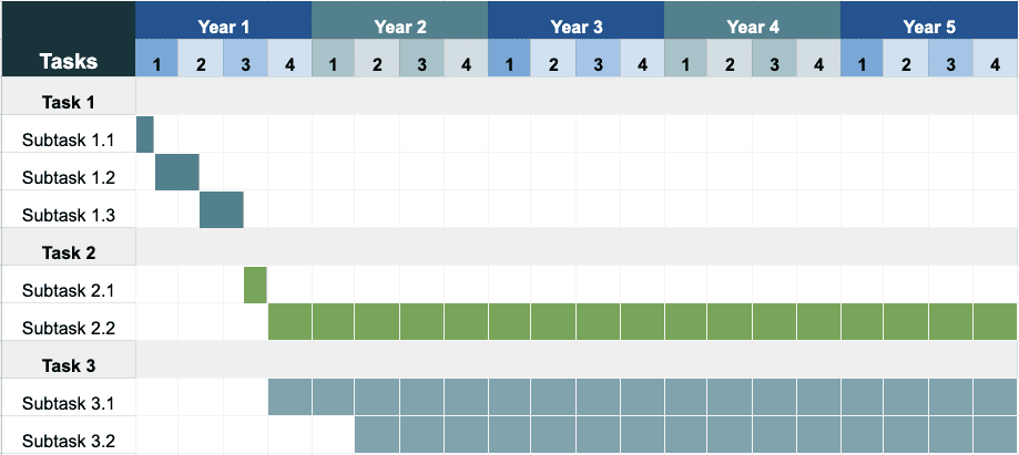 Gantt chart for Work Package 6 across five years of quarters. Subtask 1.1 runs in quarter 1 of year 1, subtask 1.2 in quarter 2 and subtask 1.3 in quarter 3. Subtask 2.1 runs in quarter 3 of year 1 and subtask 2.2 from quarter 4 of year 1 to the end of year 5. Subtask 3.1 runs from quarter 4 of year 1 to the end of year 5 and subtask 3.2 from quarter 1 of year 2 to the end of year 5.