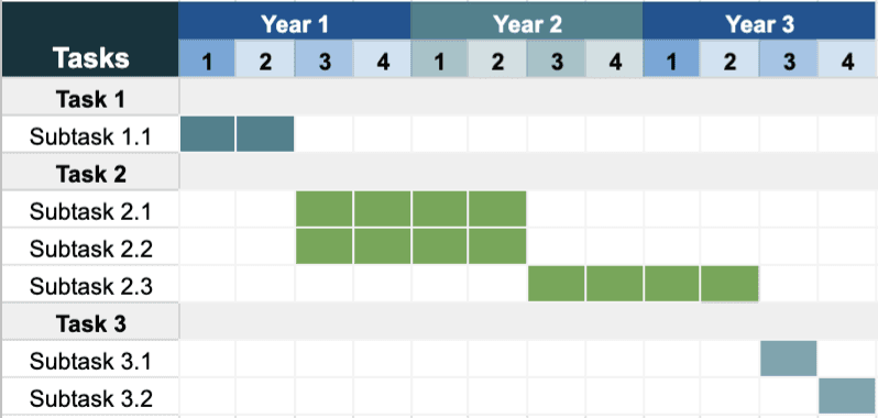 Gantt chart for Work Package 7 across three years of quarters. Subtask 1.1 runs in quarters 1 and 2 of year 1. Subtasks 2.1 and 2.2 run from quarter 3 of year 1 to quarter 2 of year 2, and subtask 2.3 from quarter 3 of year 2 to quarter 2 of year 3. Subtask 3.1 runs in quarter 3 of year 3 and subtask 3.2 in quarter 4 of year 3.