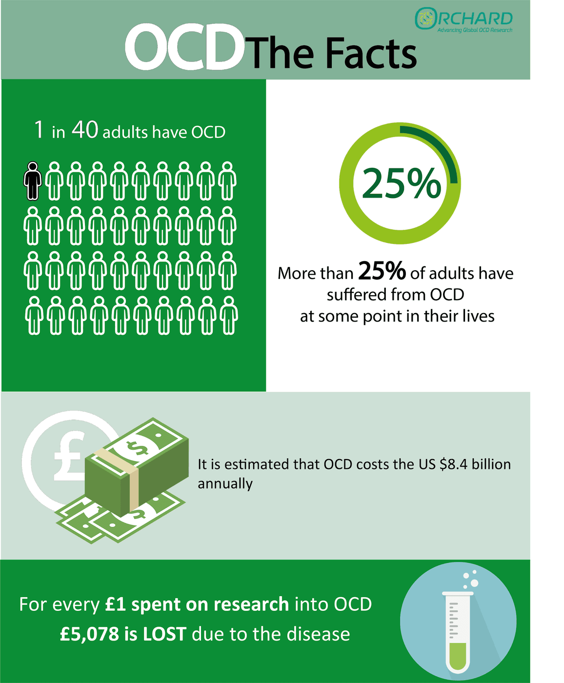 OCD: The Facts. 1 in 40 adults have OCD. More than 25% of adults have suffered from OCD at some point in their lives. It is estimated that OCD costs the US $8.4 billion annually. For every £1 spent on research into OCD, £5,078 is lost due to the disease.