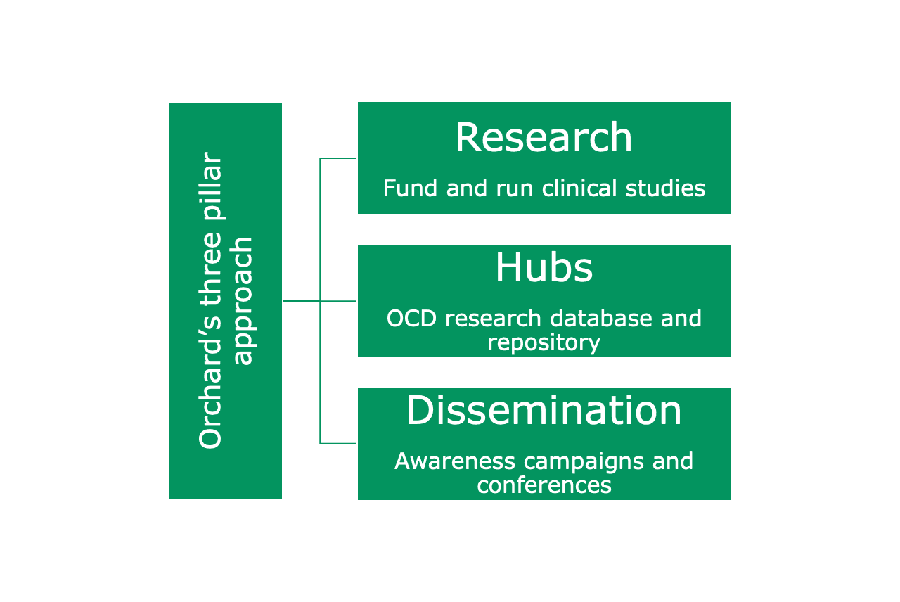 Diagram of Orchard’s three pillar approach: research, to fund and run clinical studies; hubs, an OCD research database and repository; and dissemination, awareness campaigns and conferences.