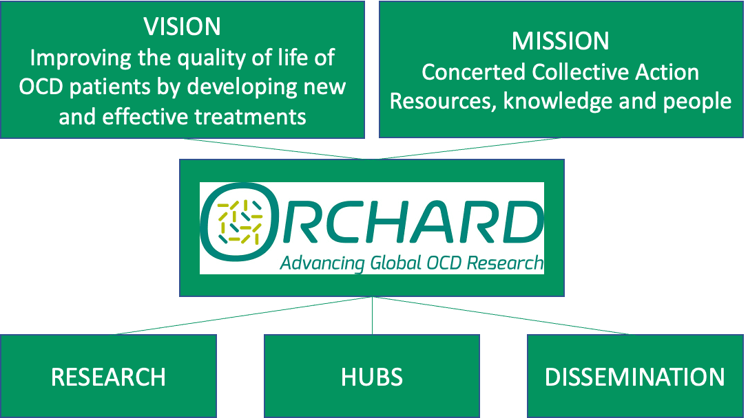 Diagram of Orchard’s vision, mission and three activities. Vision: improving the quality of life of OCD patients by developing new and effective treatments. Mission: concerted collective action, resources, knowledge and people. Both feed into the Orchard OCD logo, which in turn branches into research, hubs and dissemination.